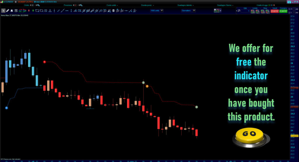 Trading Pattern recognition