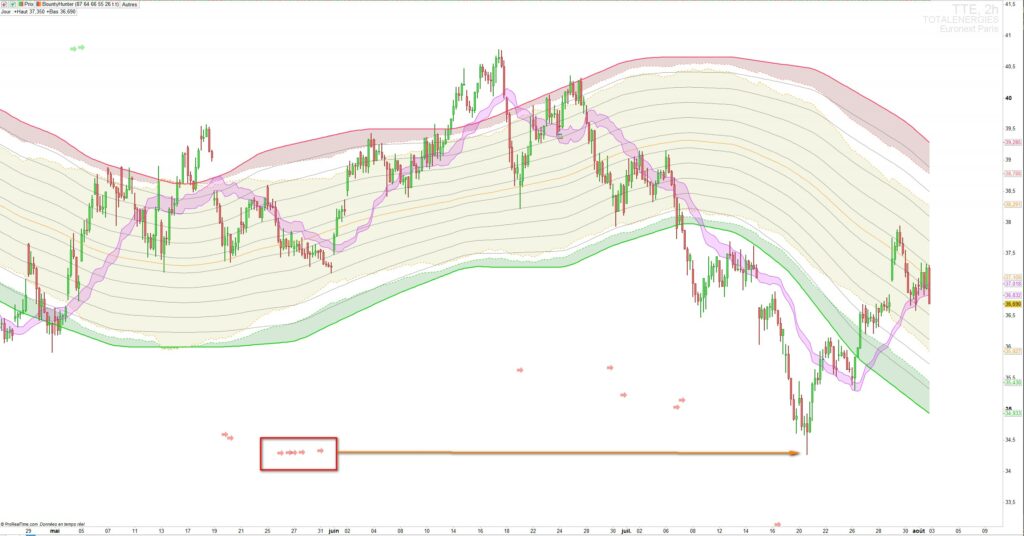 Totalenergies 2h chart