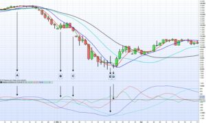 The downturn of the DAX around March 2020, daily candlesticks, same default values.