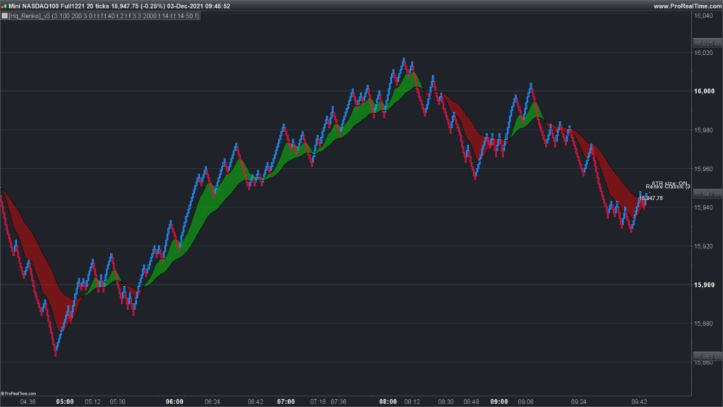 ATR renko chart for PRT