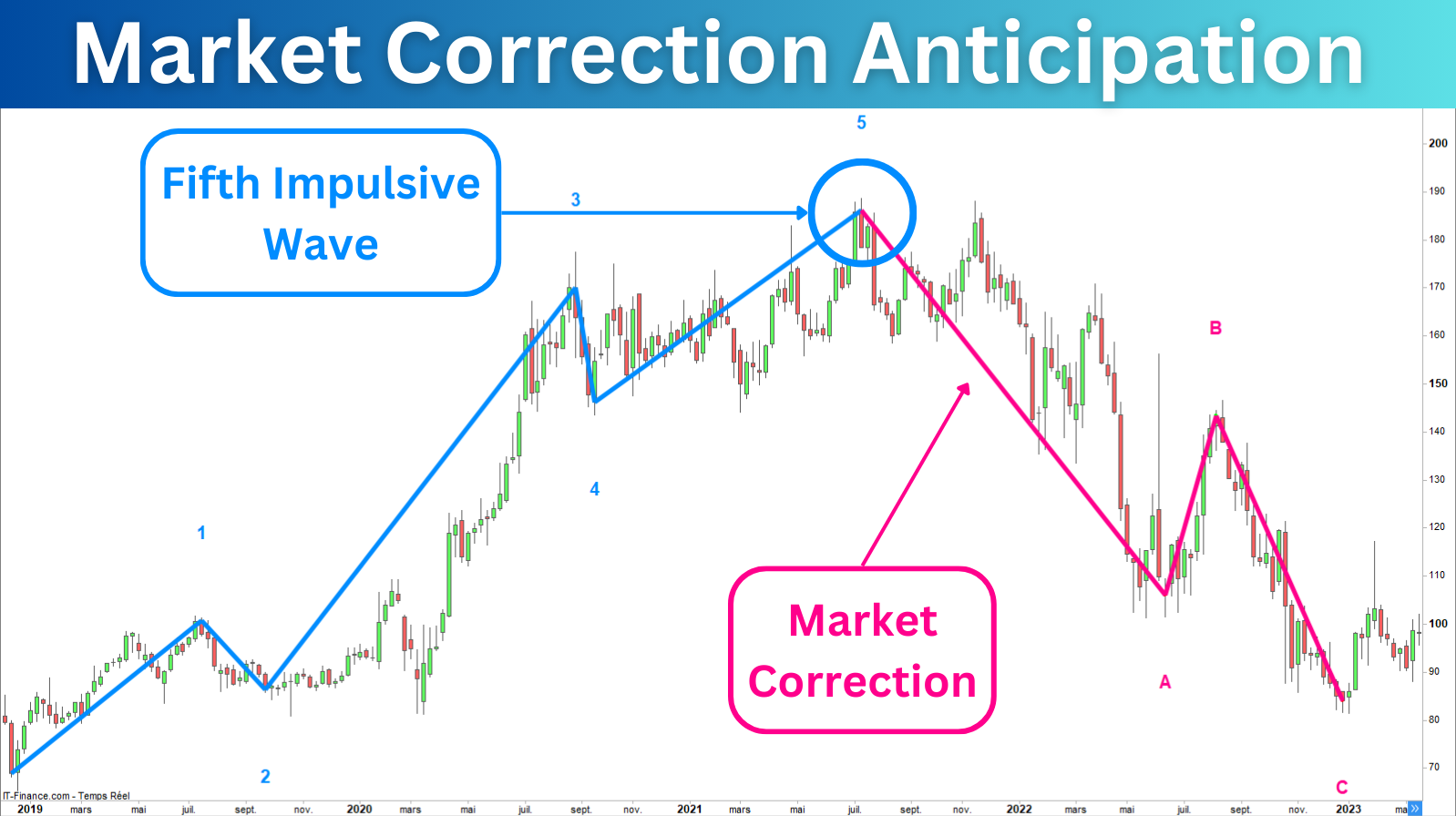 Anticipate Correction