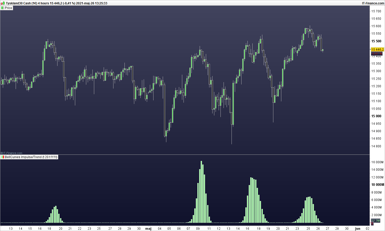 Top Reversal