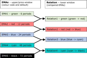 Mapping of Relations