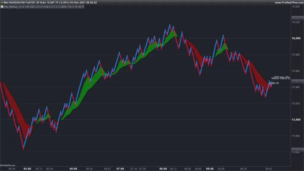 ATR renko chart for PRT