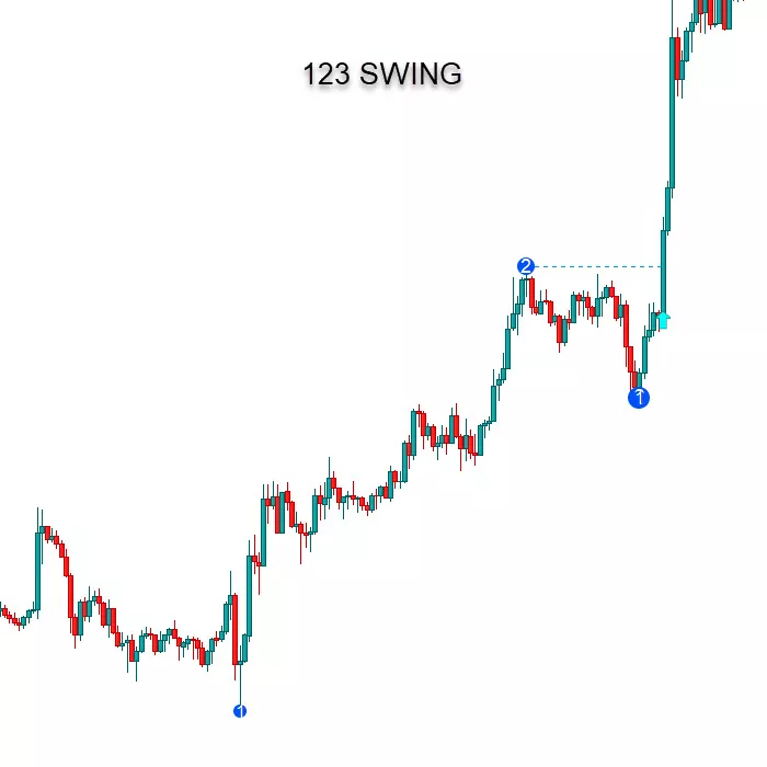 123-pattern-indicator-prorealtime