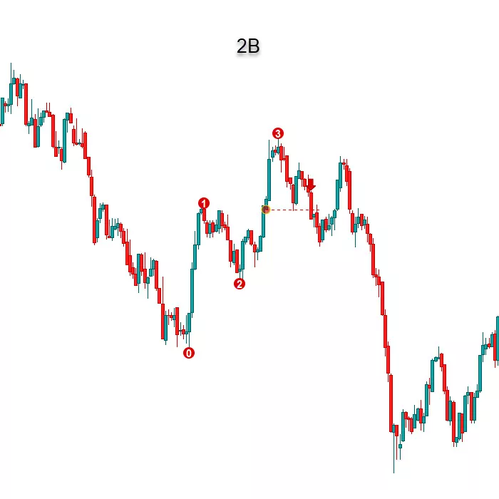 Pattern Grafici prorealtime