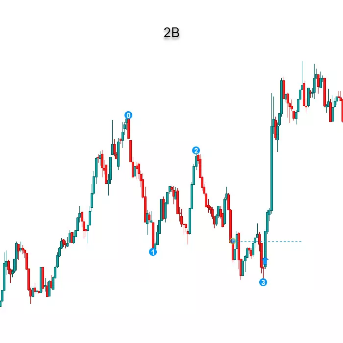 2b-pattern-indicator