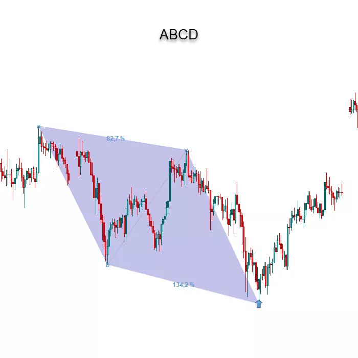 ABCD-pattern-indicator-prorealtime-