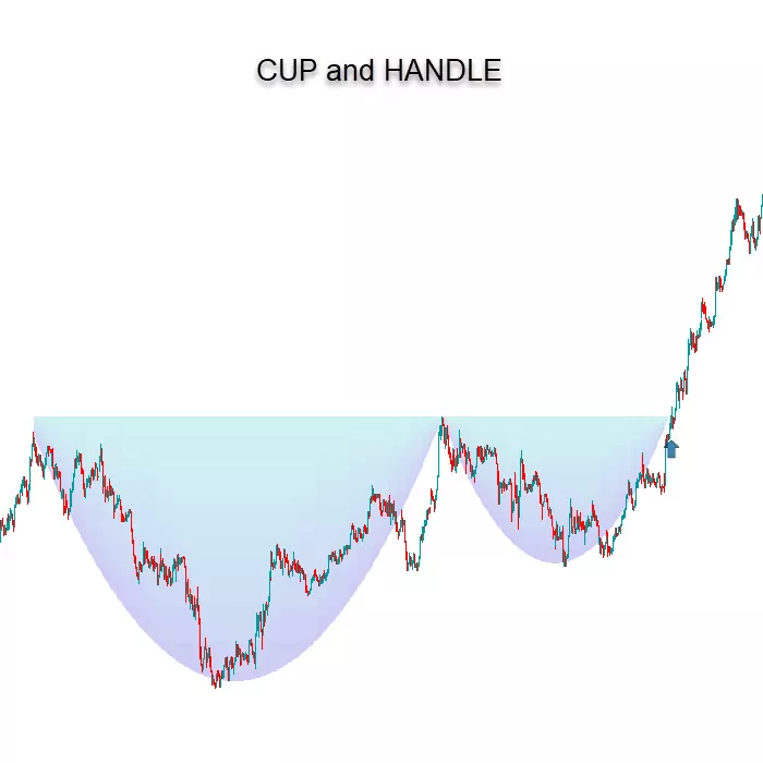 Cup-and-handle-pattern-indicator