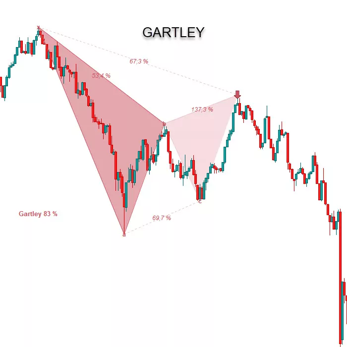 Pattern Grafici prorealtime