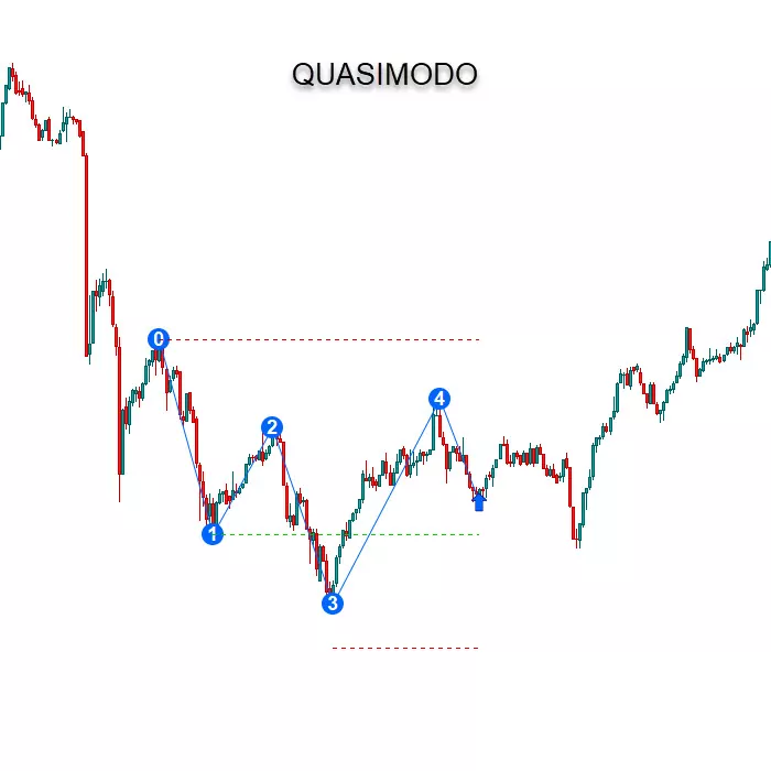 Pattern Grafici prorealtime
