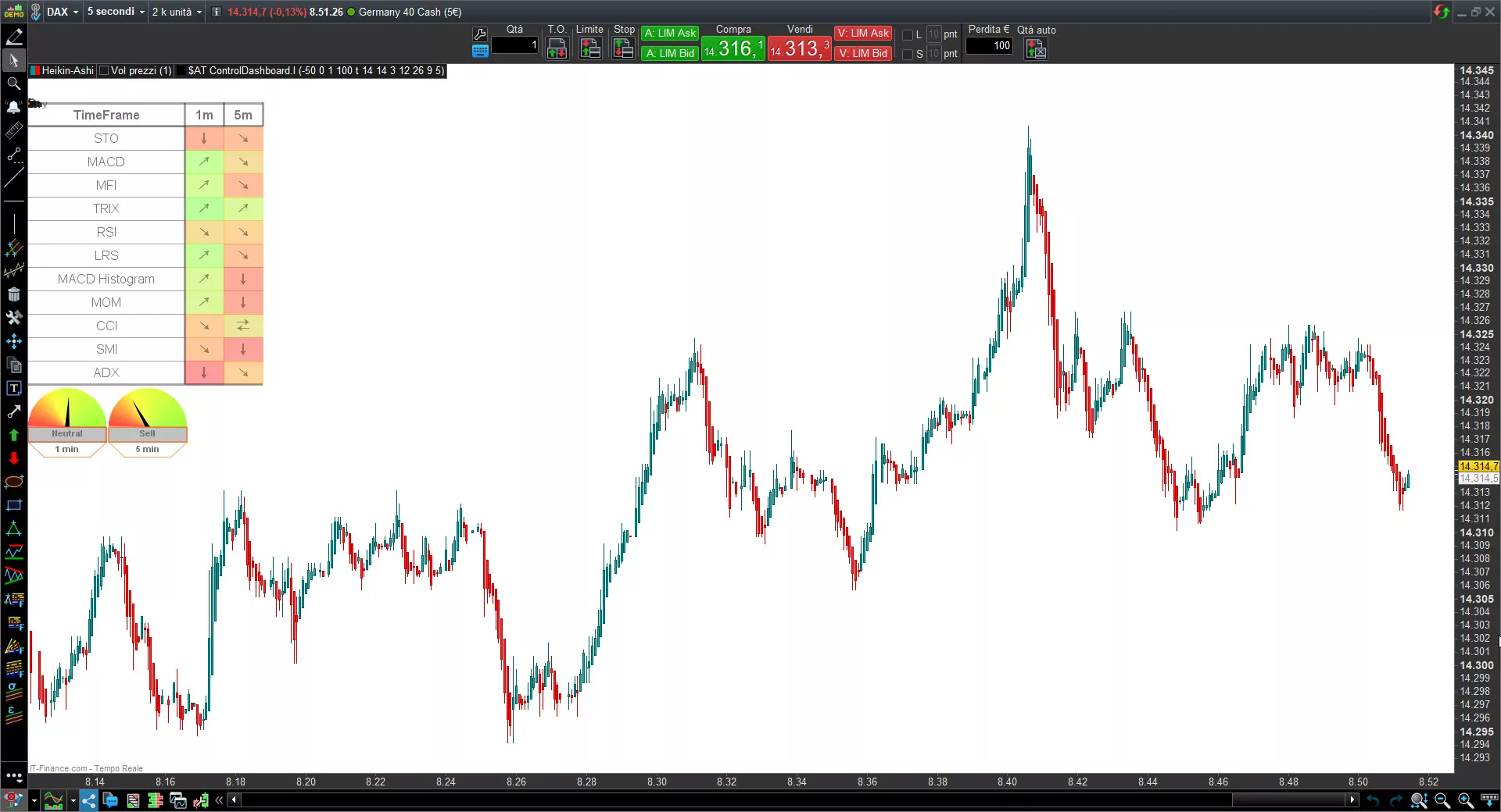 Ultimate trand indicator for Prorealtime