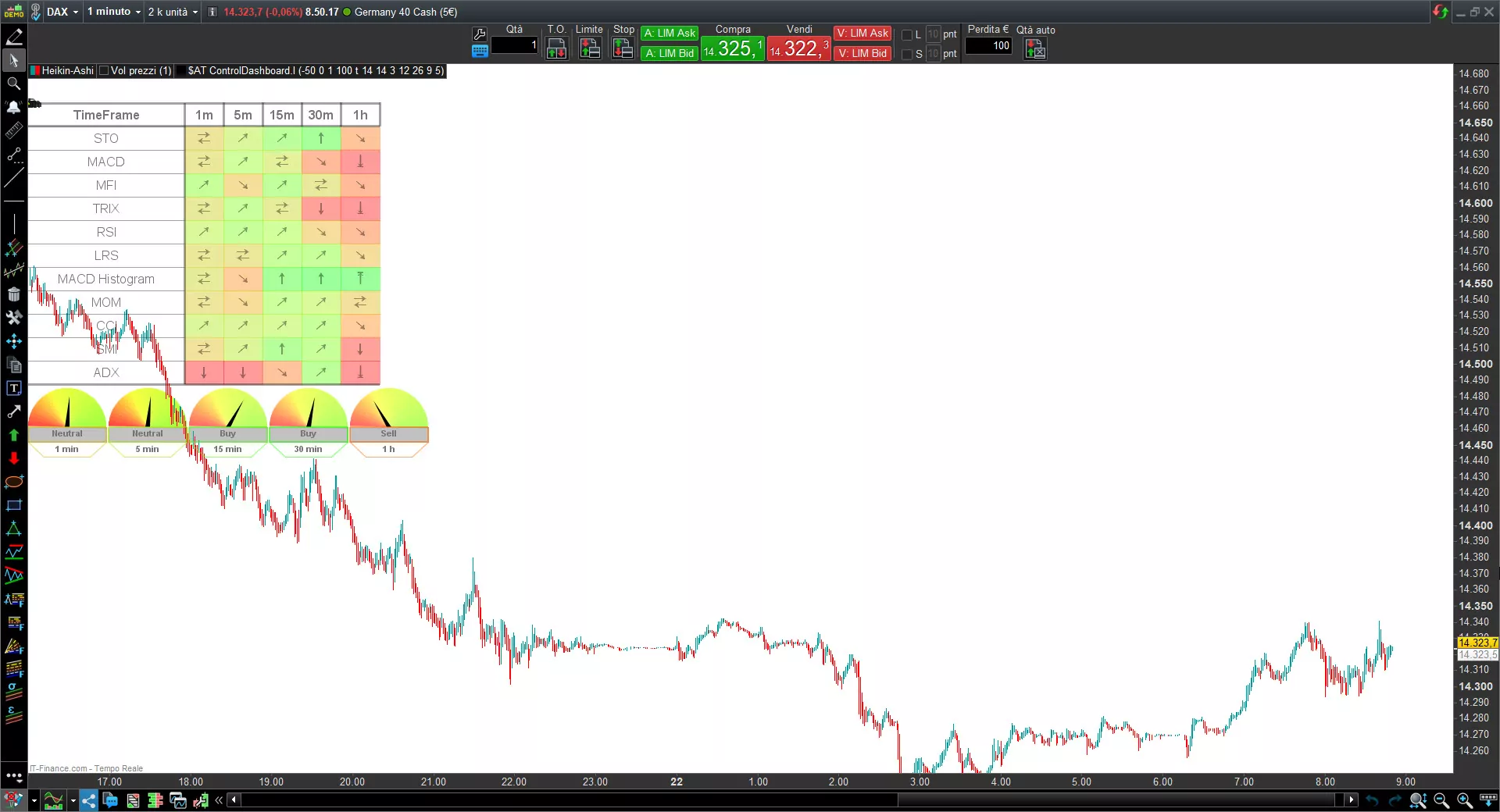 Ultimate trand indicator for Prorealtime