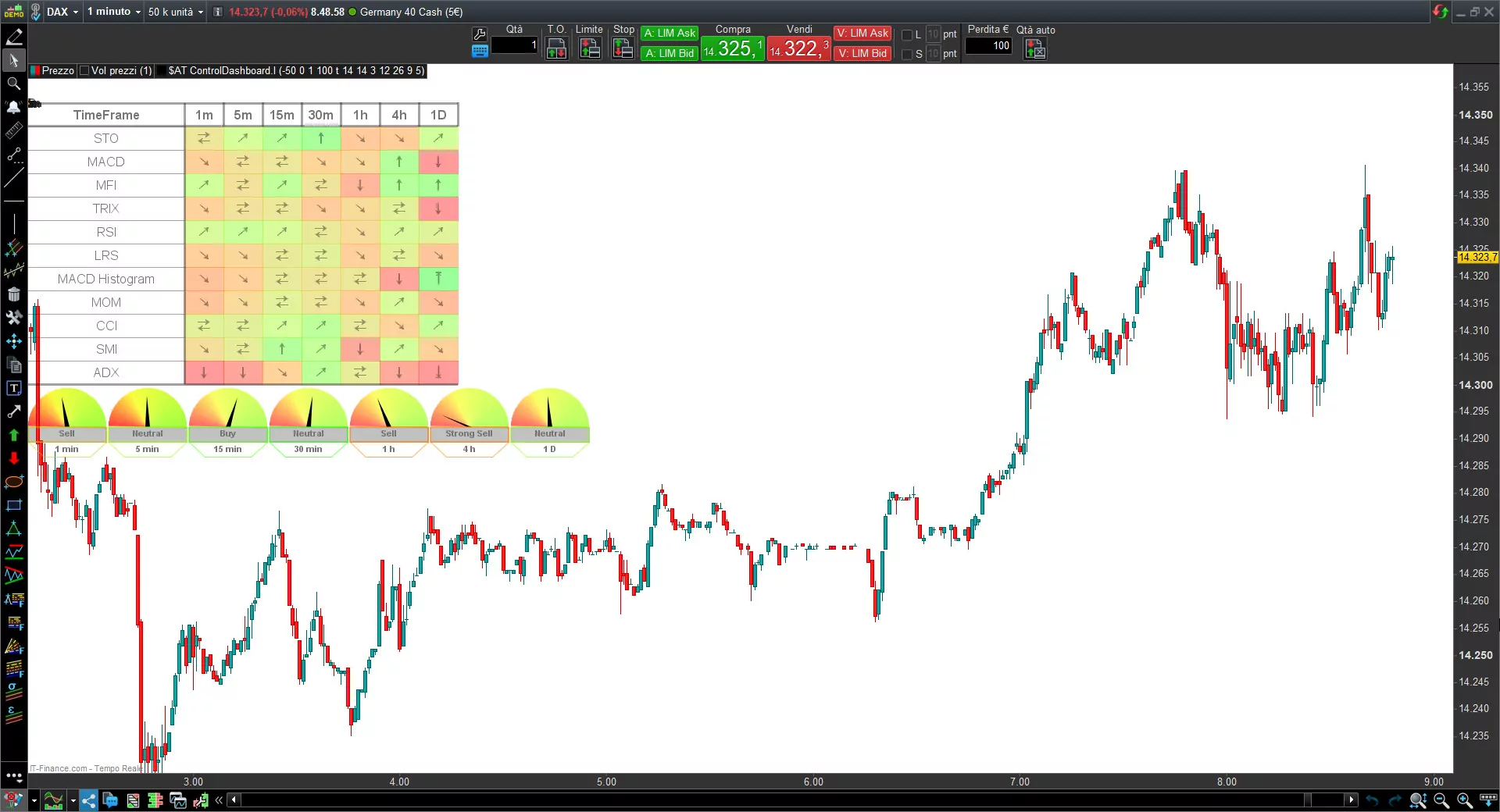 Ultimate trand indicator for Prorealtime