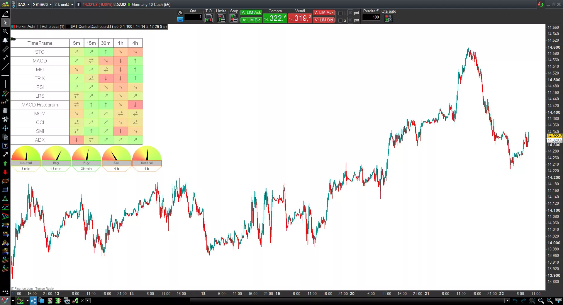 Ultimate trand indicator for Prorealtime