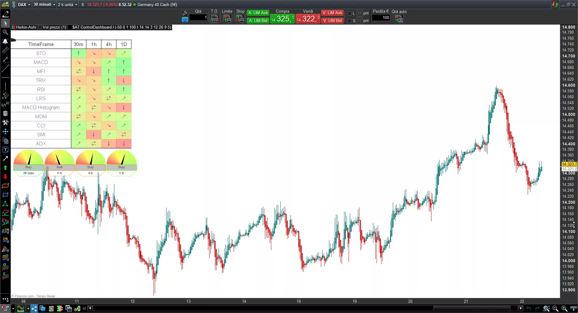 Ultimate trand indicator for Prorealtime