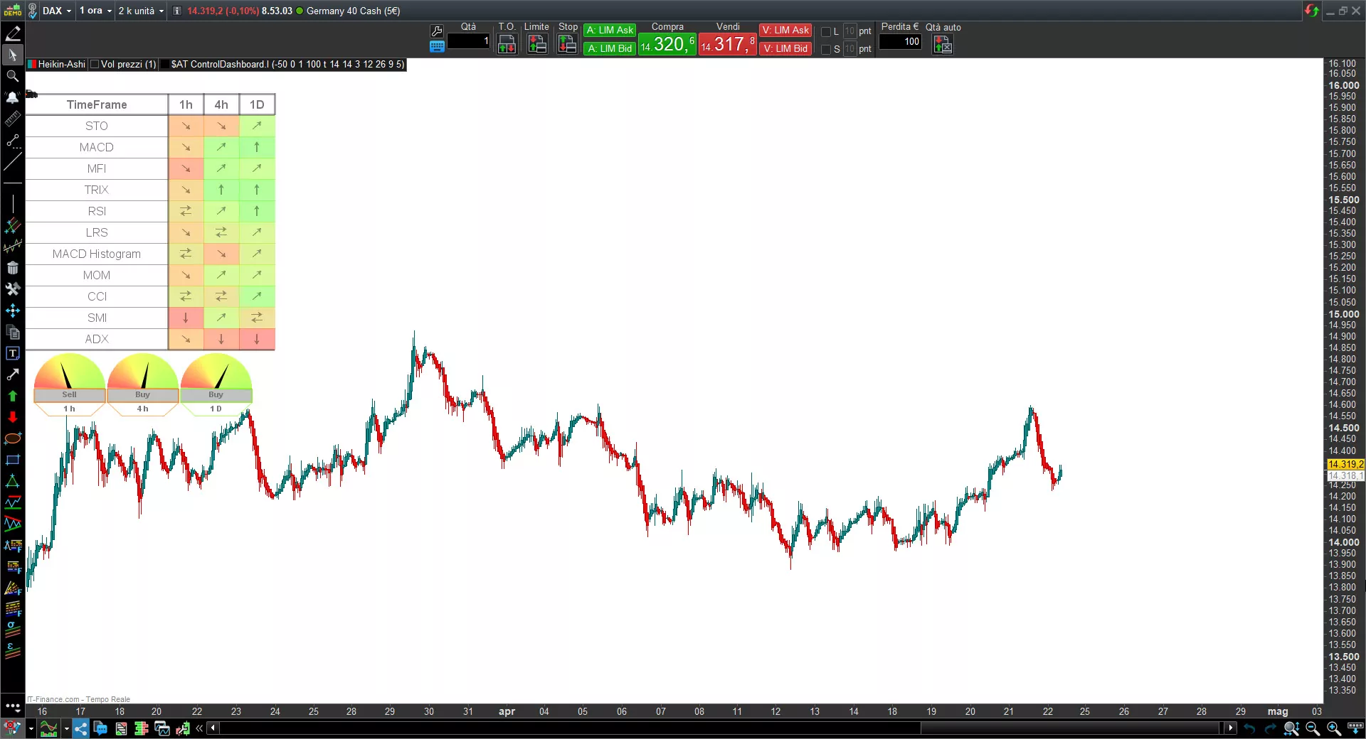 Ultimate trand indicator for Prorealtime