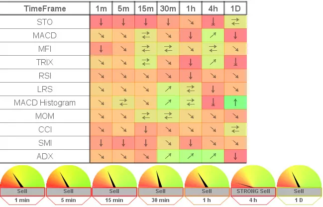Trend speedmeter