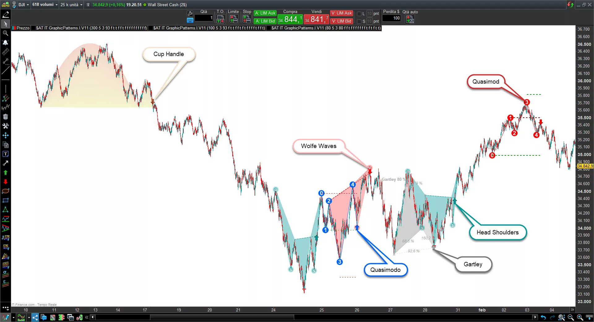Graphic patterns indicator