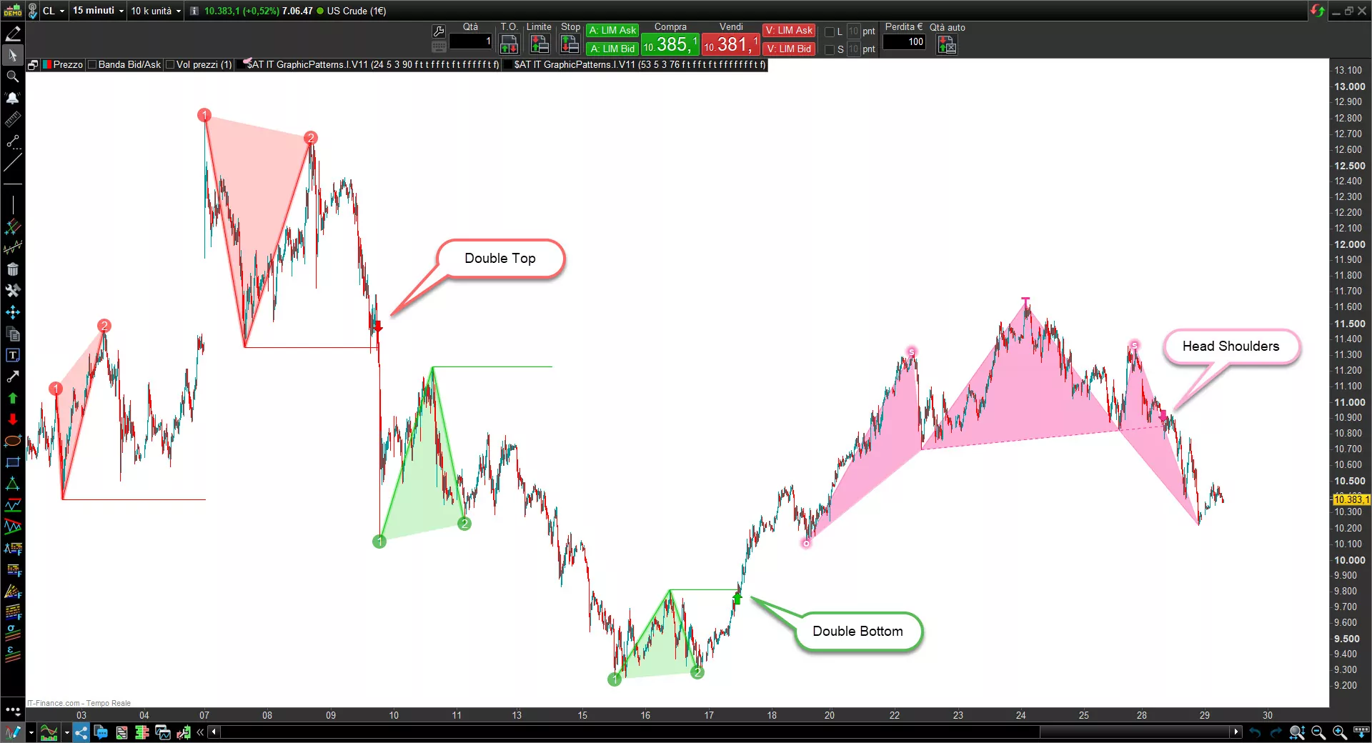 Graphic patterns indicator