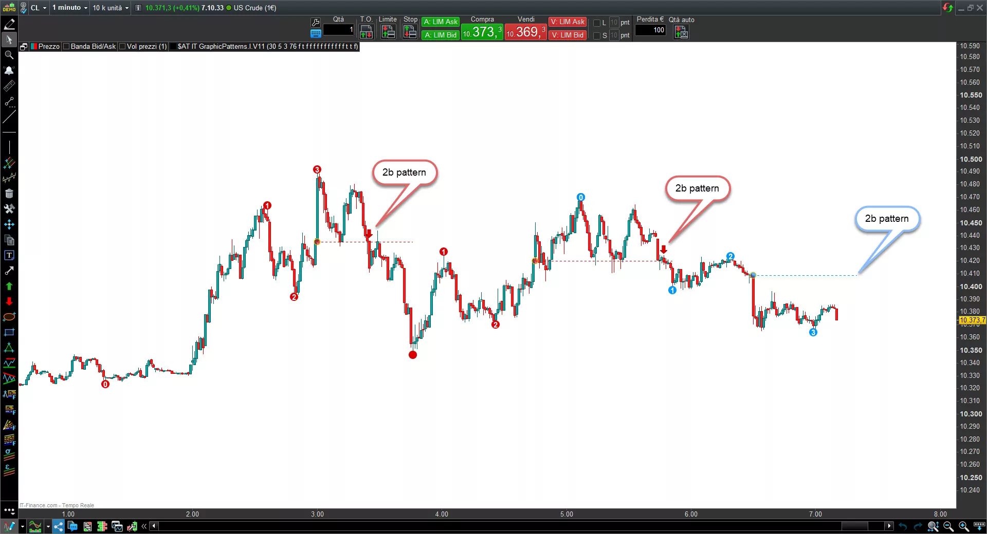 Graphic patterns indicator