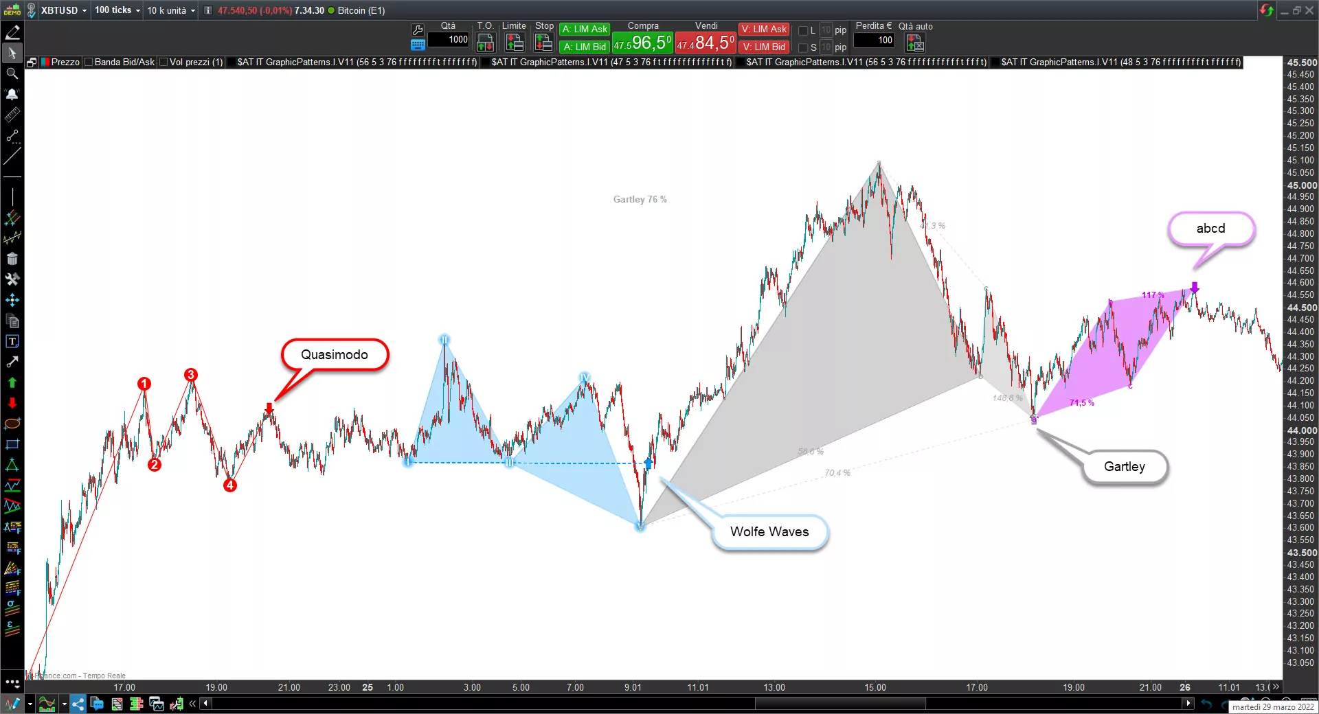 Graphic patterns indicator