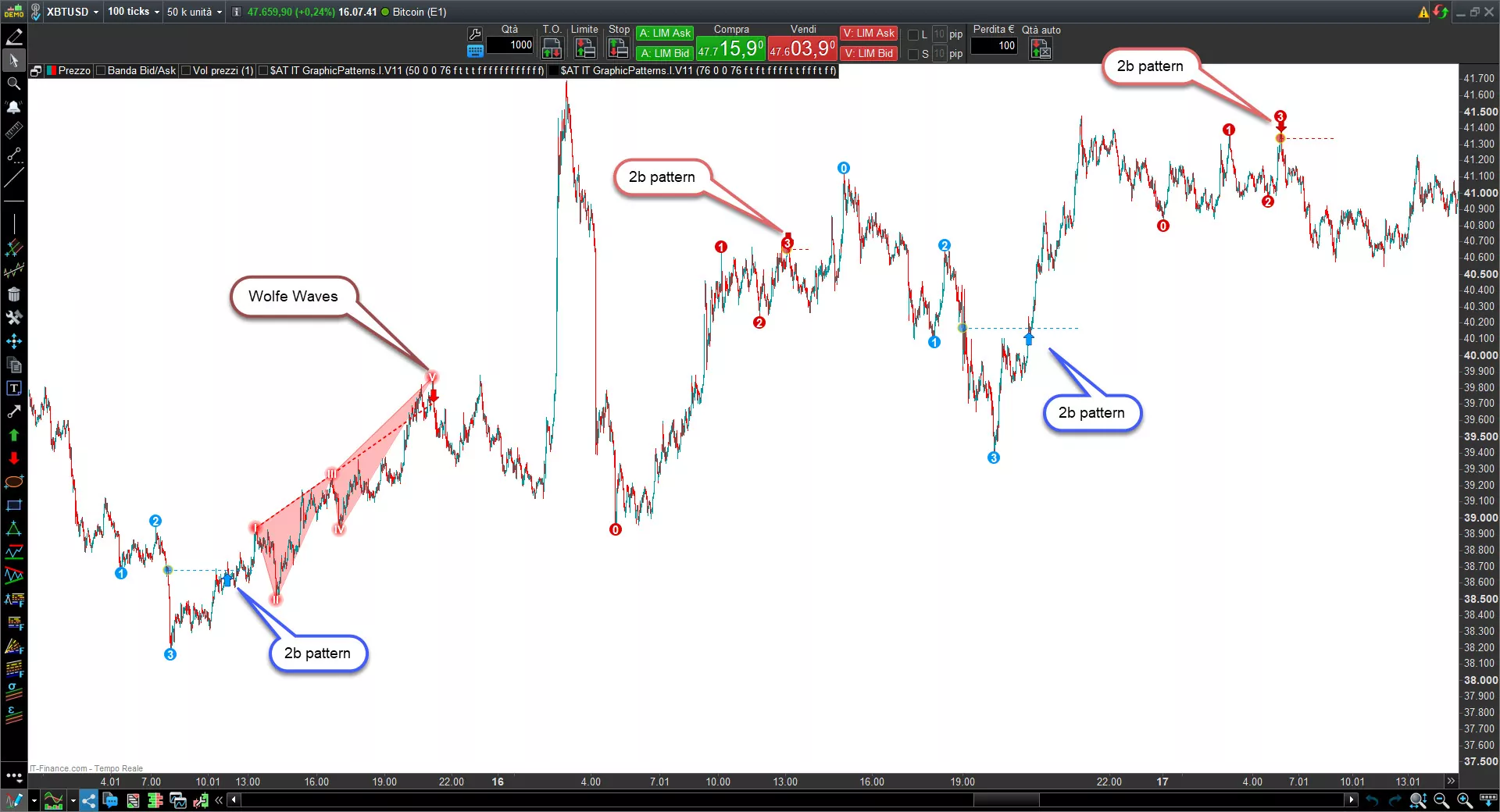 Graphic patterns indicator