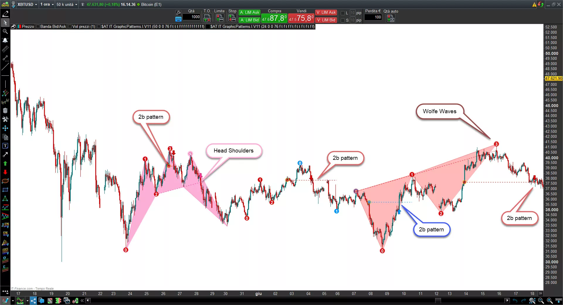 Graphic patterns indicator