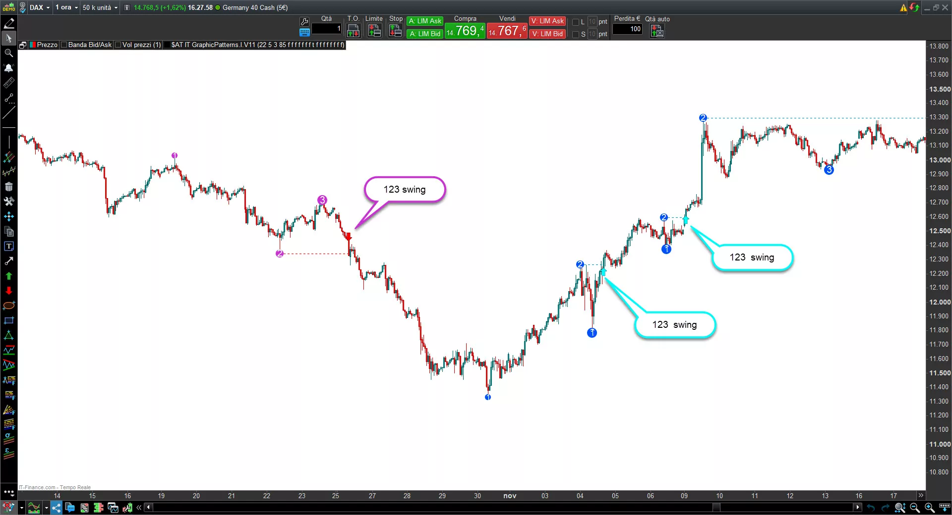 Graphic patterns indicator