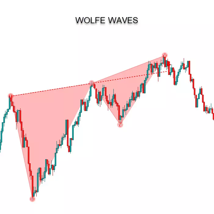 Pattern Grafici prorealtime