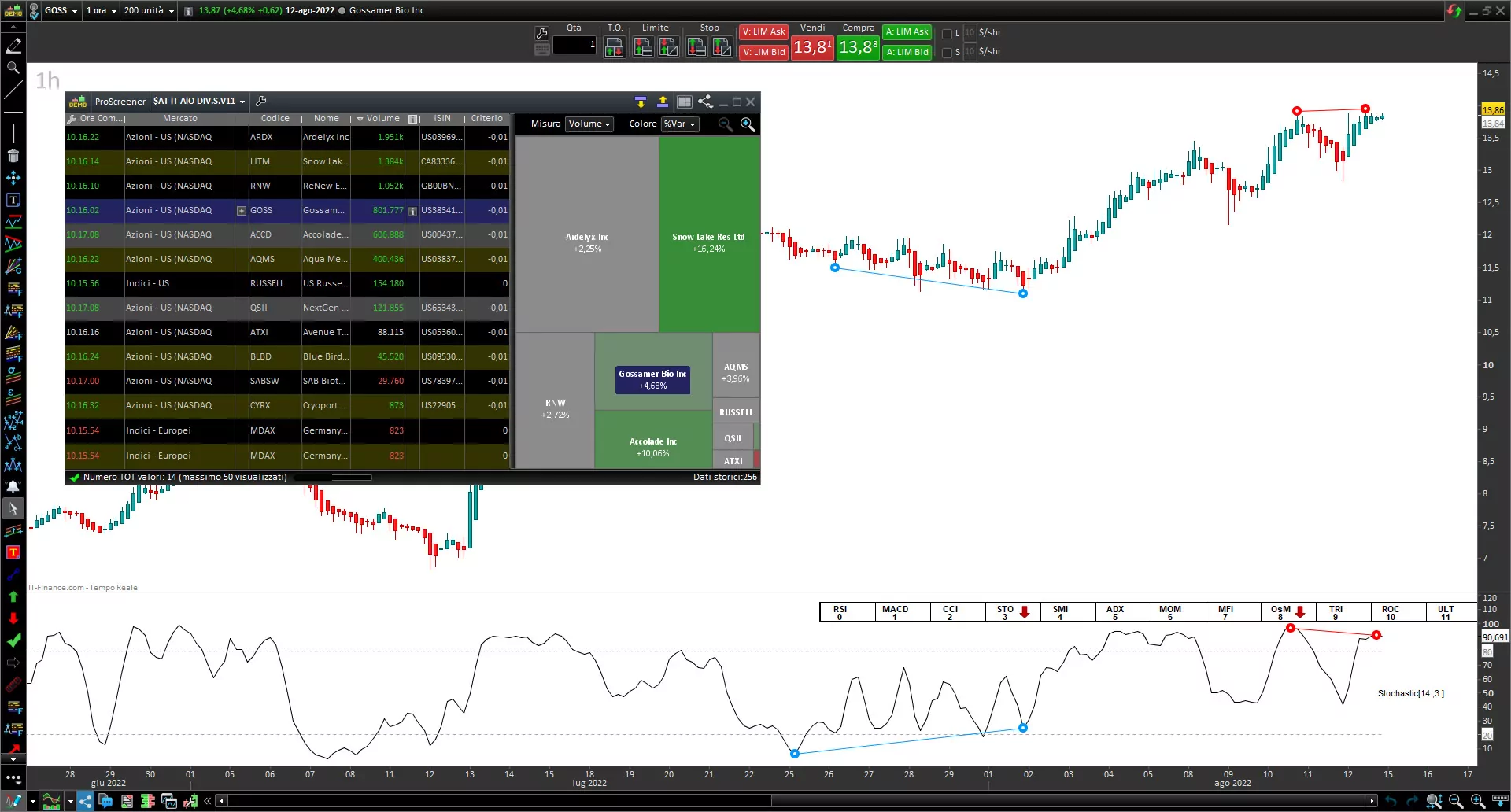 Screener Divergences STOCHASTIC