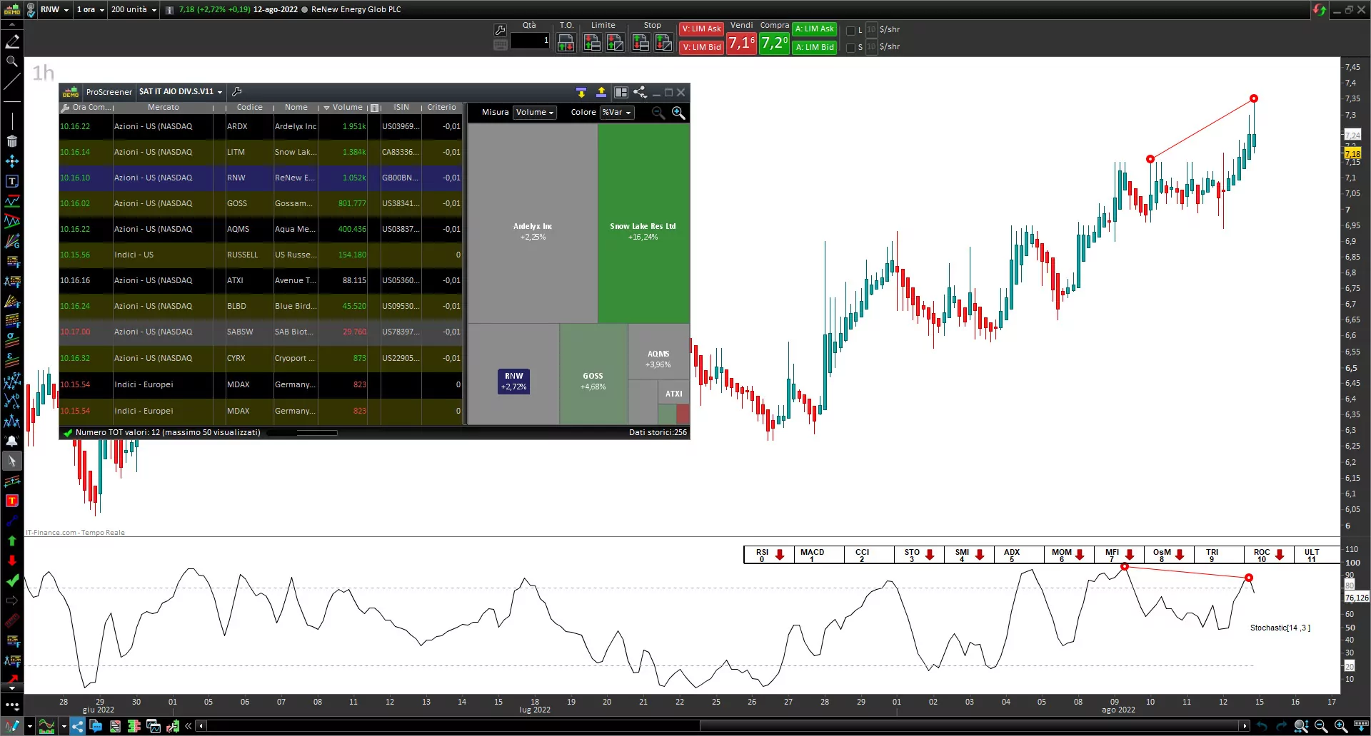 Screener Divergences STOCHASTIC