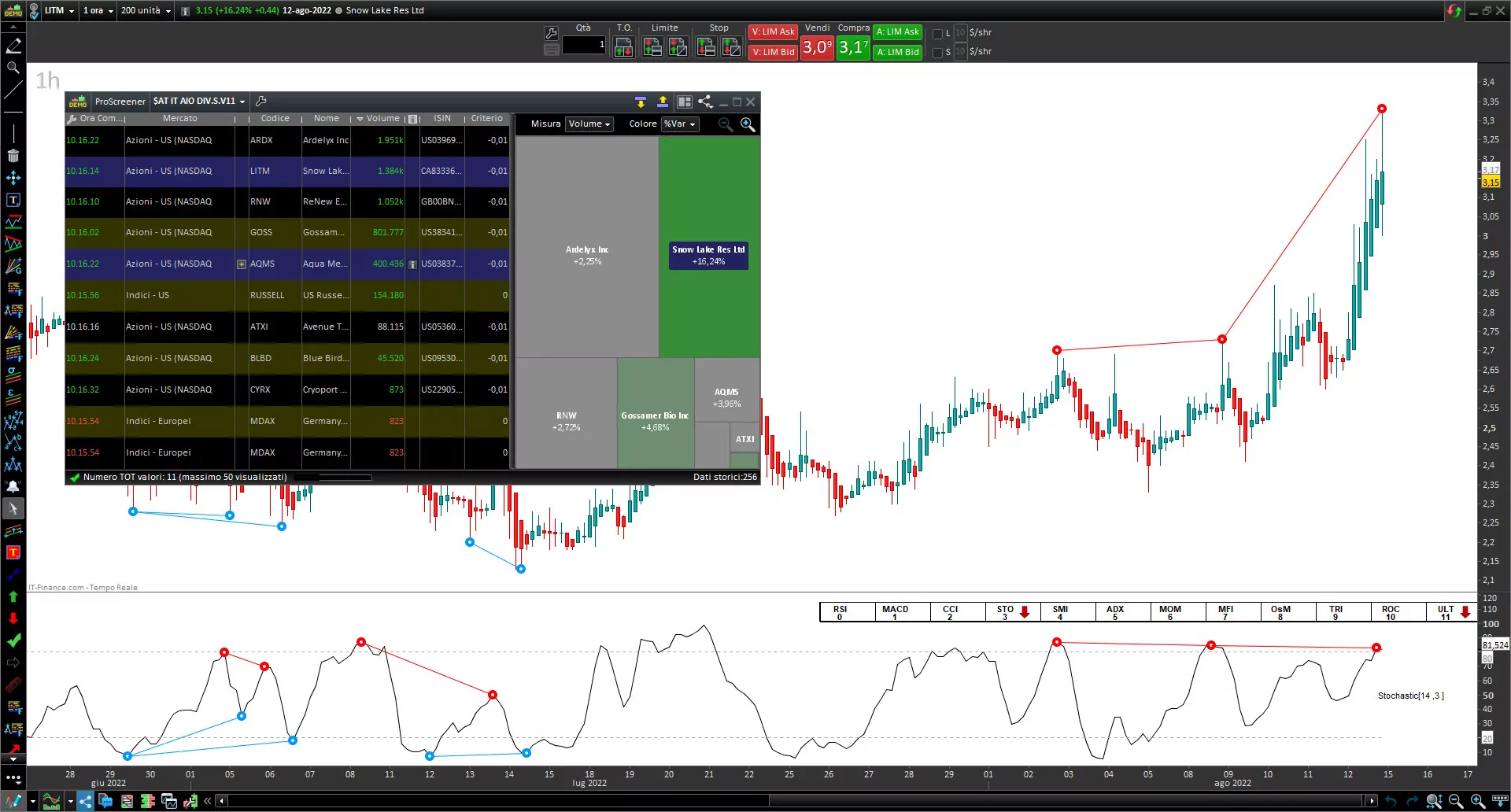 Screener Divergences STO