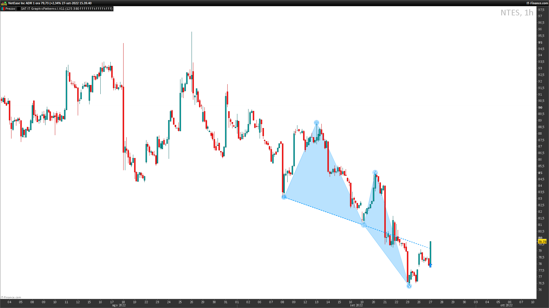 wolfe-waves-pattern-indicator-prorealtime
