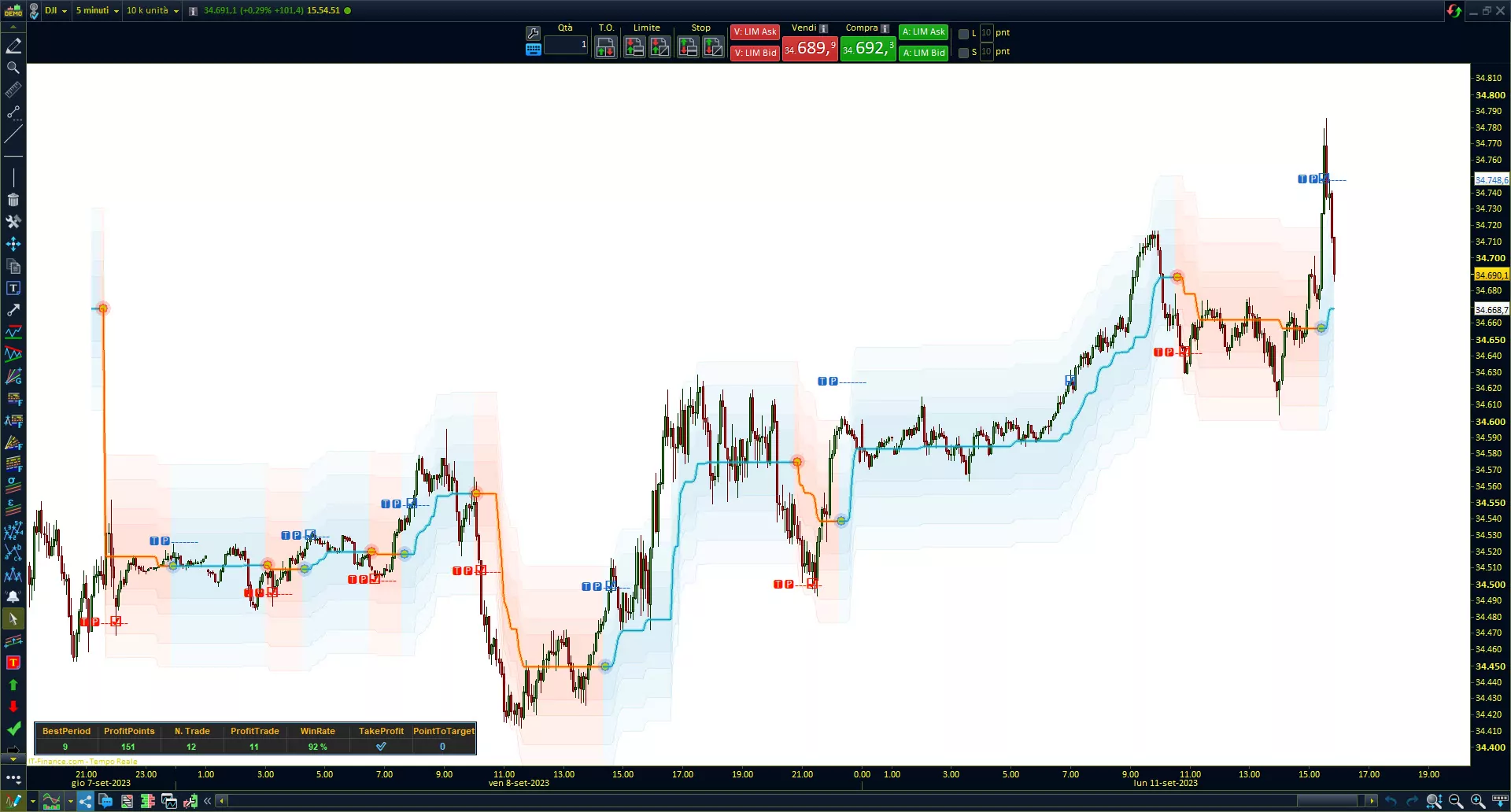 Robotrade indicator ProRealTIme