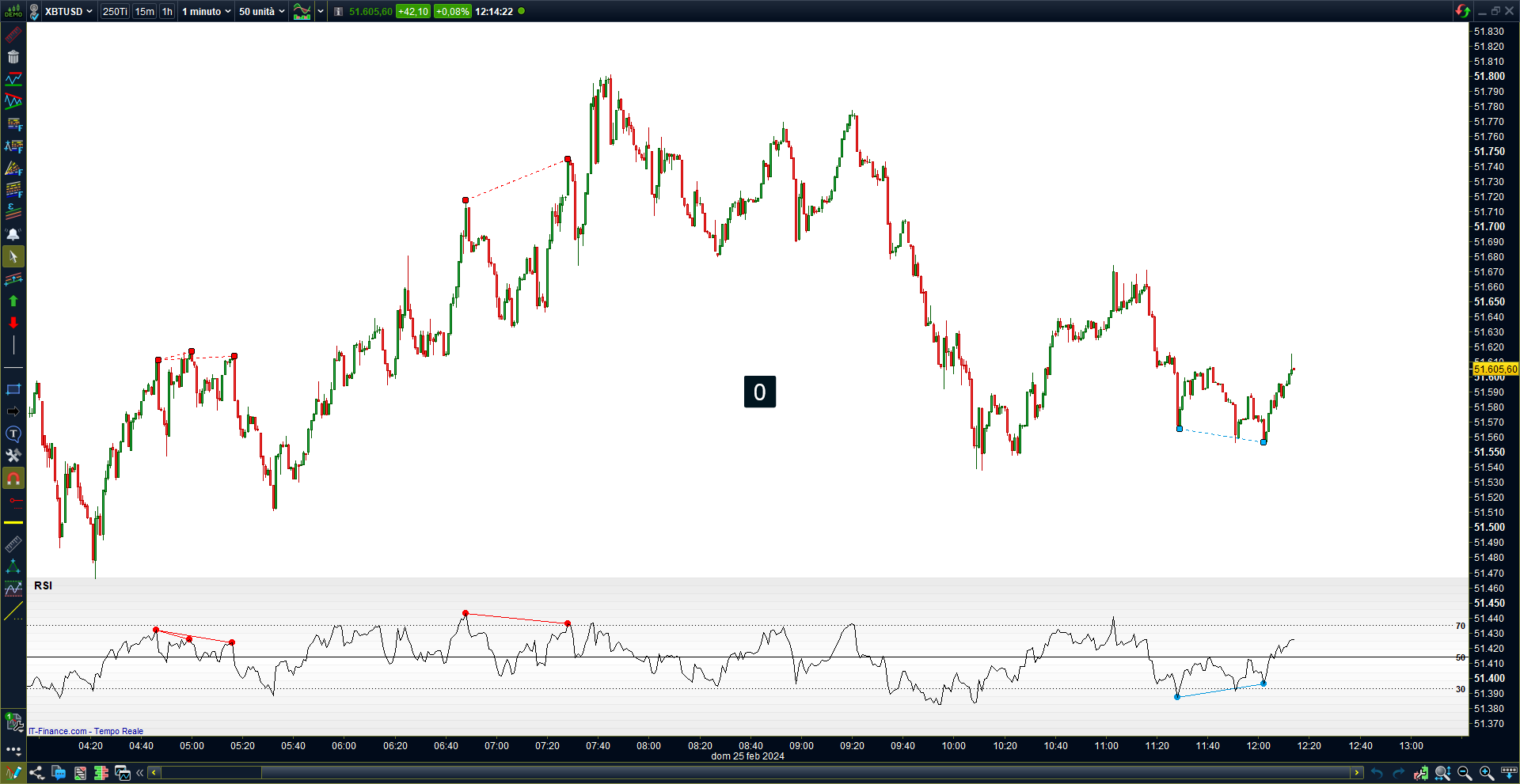 RSI oscillator divergence indicator