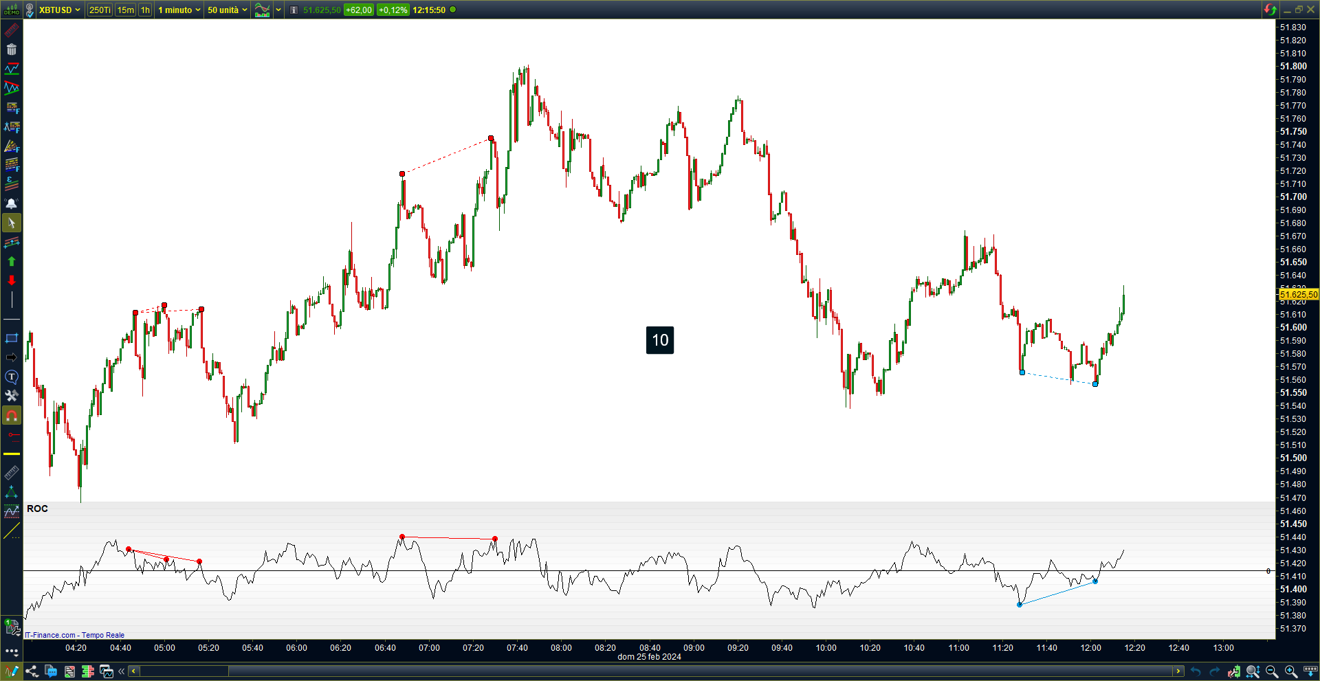 ULTIMATE OSCILLATOR divergence indicator