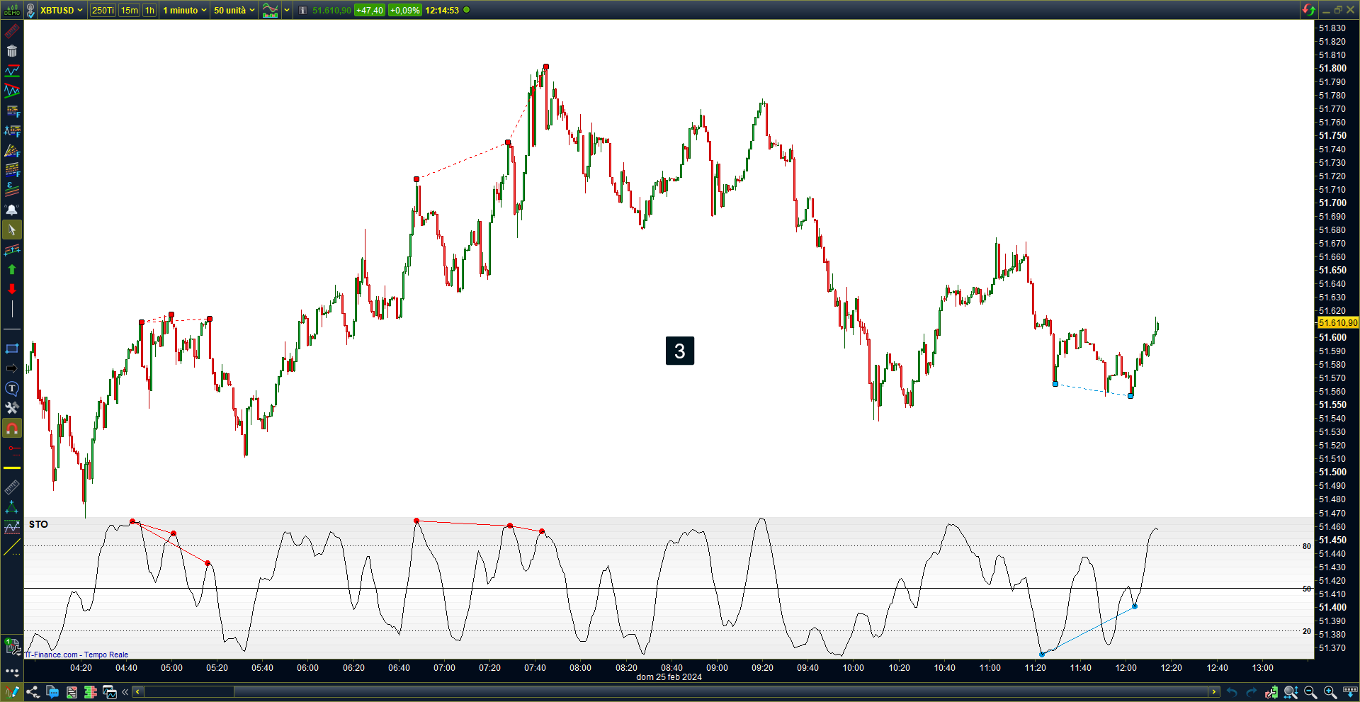 Stochastic oscillator divergence indicator