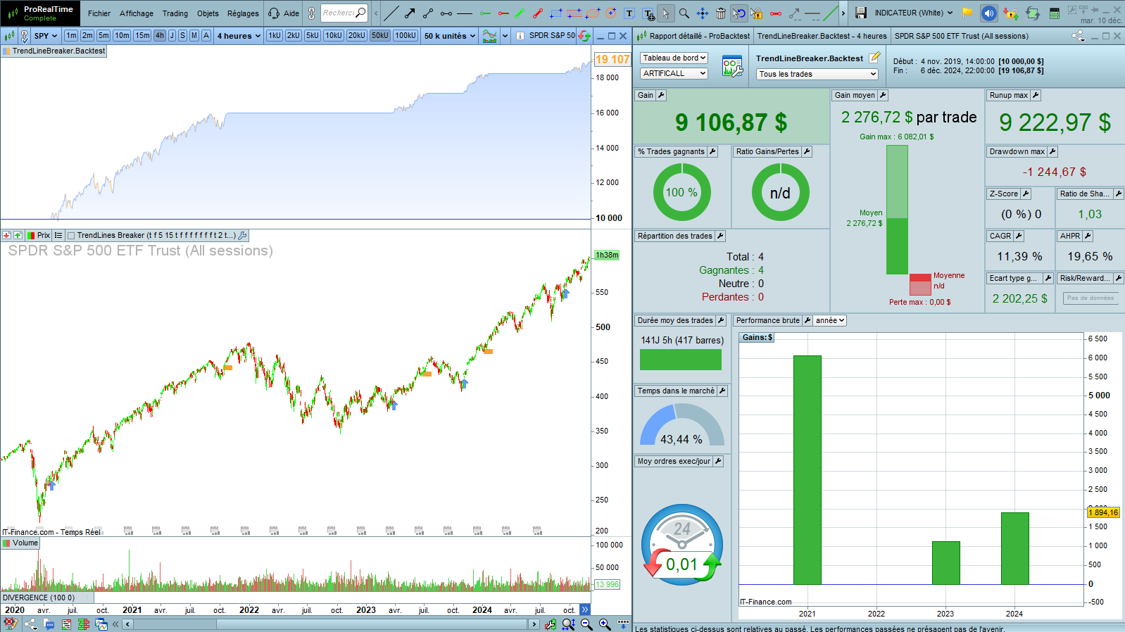 TrendLines Breaker Backtest