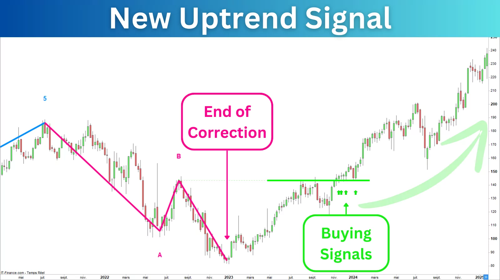 Buying Signals