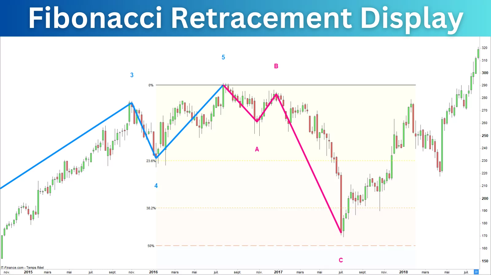 Fibonacci Retracement
