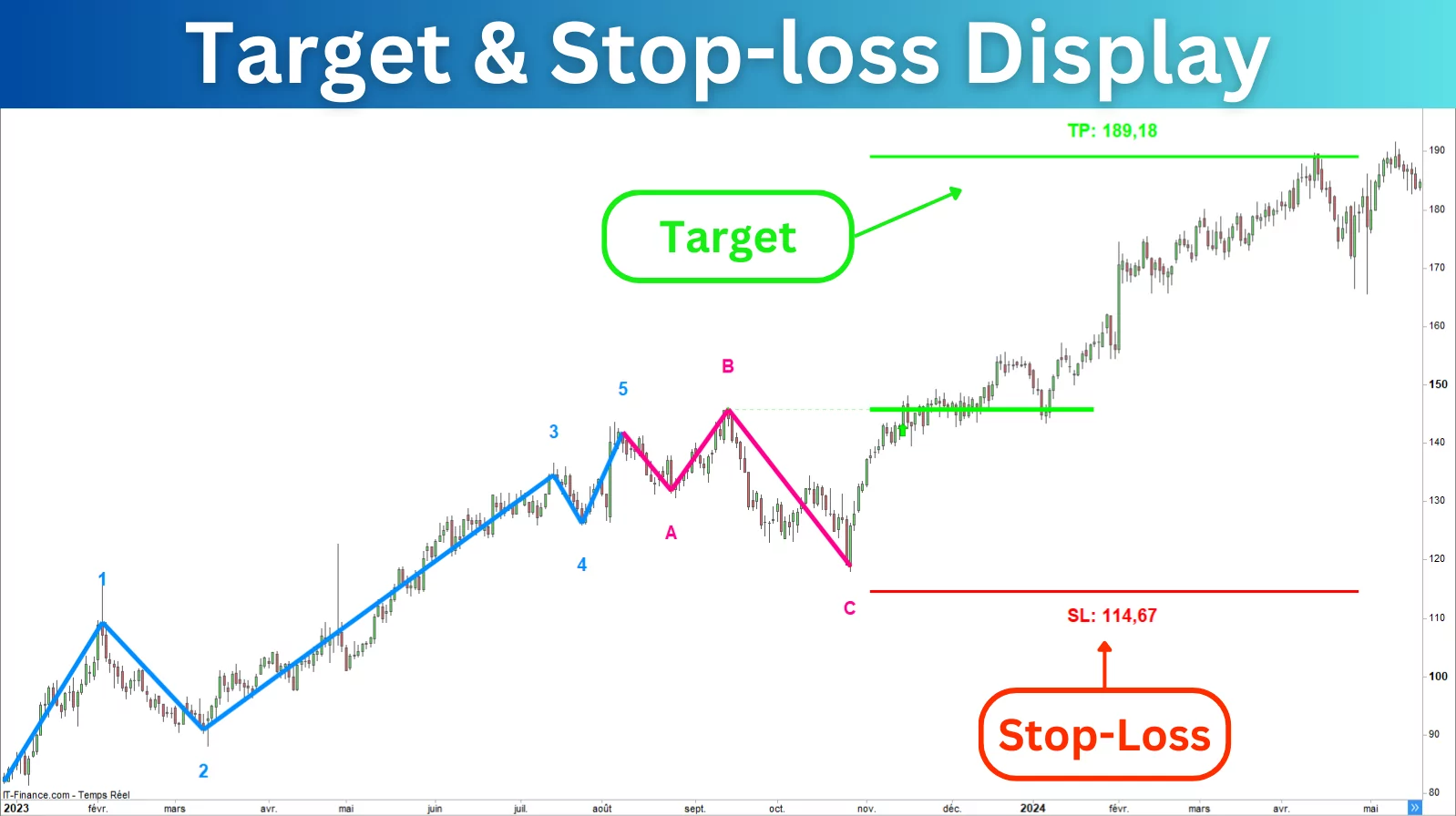 Target & Stoploss